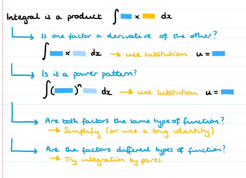 Class notes on methods for integrating products. 