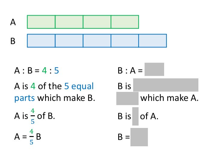 A bar model showing 4 parts for A and 5 for B. Text underneath reads: 
A : B = 4:5
A is 4 of the 5 equal parts which make B.
A is 4/5 of B.
A =4/5*B

There are similar statements for B is terms of A which are half covered up by grey boxes. 