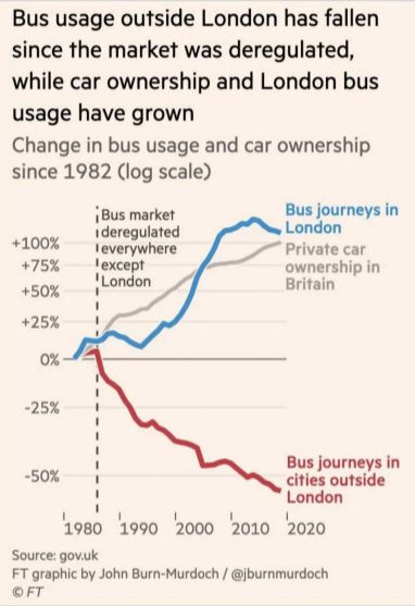 A graph from the Financial Times, titled: “Bus usage outside London has fallen since the market was deregulated, while car ownership and London bus usage have grown”
The y-axis measures change in bus usage and car ownership since 1982 as a percentage, on logarithmic scale. 
