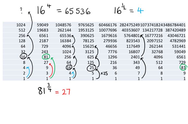 A power table that has lots of arrows drawn on. These are the remnants of working from a number of different questions which have now been erased. 3 questions are currently shown: 16^4, 16^(½) and 81^(¾)