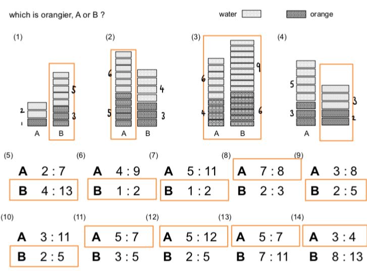 A whole exercise of “which is orangier?”