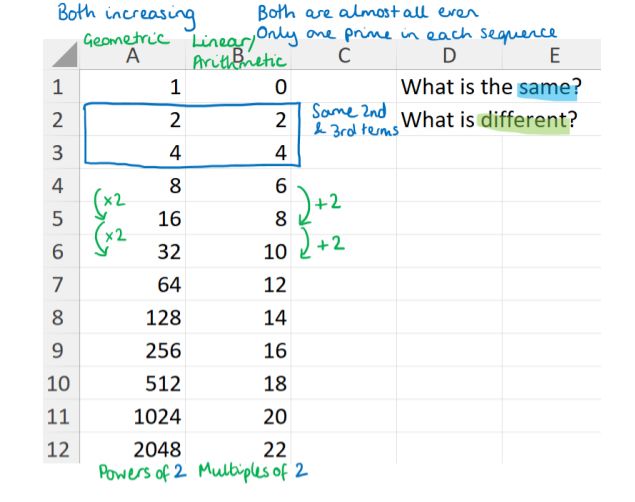 A spreadsheet with powers of 2 in column A and multiples of 2 in column B. It has been annotated with similarities in blue and differences in green. 