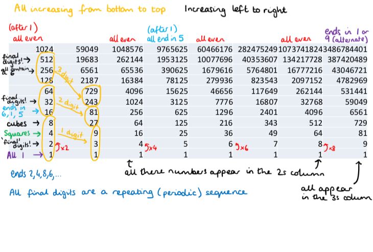 A power table, annotated in several colours with patterns that students had spotted. Each column in the table contains powers of a different base. 
