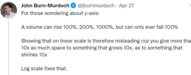 A tweet from John Burn-Murdoch which reads:

For those wondering about y-axis:
A volume can rise 100%, 200%, 1000%, but can only ever fall 100%
Showing that on linear scale is therefore misleading coz you give more tha 10x as much space to something that grows 10x, as to something that shrinks 10x
Log scale fixes that.