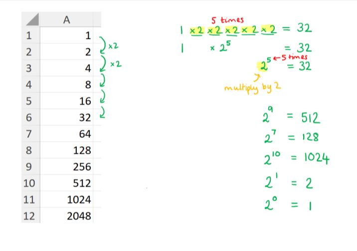 The powers of two from the previous slide with questions alongside that use index notation. 