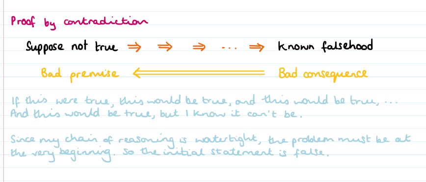 A diagram to represent the logic behind proof by contradiction. 
Pale coloured text underneath the diagram reads: If this were true, this would be true, and this would be true,... And this would be true, but I know it can't be.
Since my chain of reasoning is watertight, the problem must be at the very beginning, so the initial statement is false.