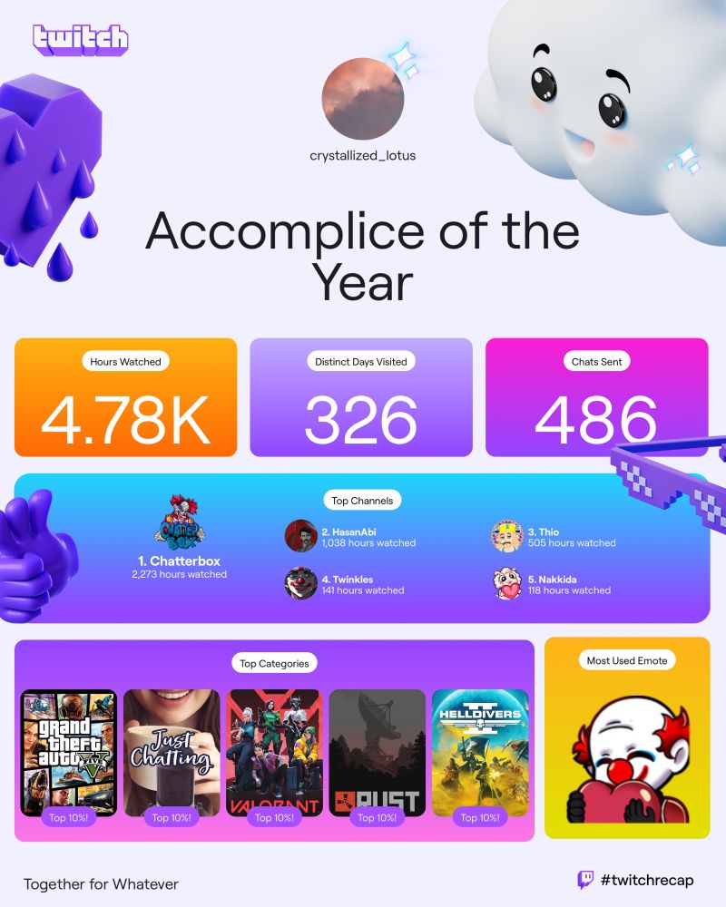 twitch recap for 2024: accomplice of the year
4.78kk hours watched, 326 distinct days visited, 486 chats sent
top channels: chatterbox, hasanabi, thio, twinkles, nakkida
top categories: gta v, just chatting, valorant, rust, helldivers 2
most used emote: chatterbox holding a red heart