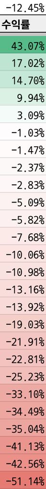 종목별 수익률 목록. 전체 수익률 -12.45%, 최고 43.07%, 최저 -51.14%.