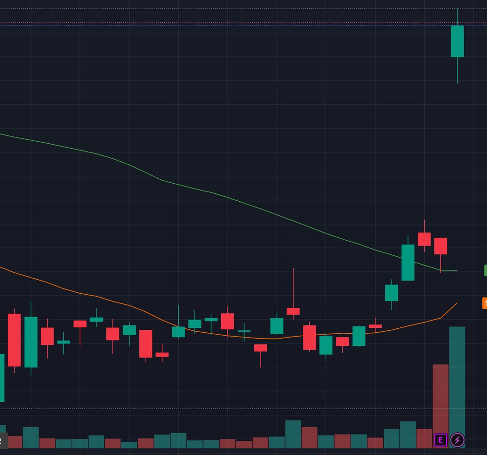 일일 봉 기준 주가 차트. 캔들스틱은 빨간색과 초록색으로 표시되어 있고, 두 개의 이동 평균선(주황색과 초록색)이 나타난다. 거래량 막대 그래프는 차트 하단에 있으며, 최근 거래일에 거래량이 급증했다. 주가는 몇달간 횡보하다가 최근 급상승했다.
