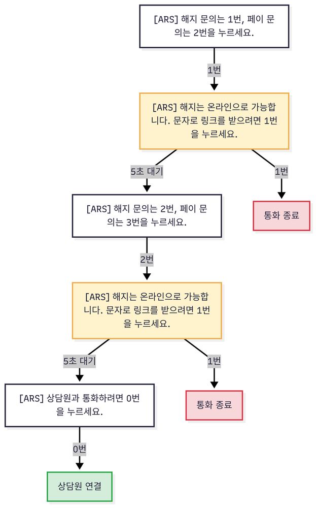 네이버플러스 멤버십 고객센터 ARS 통화 절차 흐름도.
첫 안내: “[ARS] 해지 문의는 1번, 페이 문의는 2번을 누르세요.” — 사용자는 1번 선택.
다음 안내: “[ARS] 해지는 온라인으로 가능합니다. 문자로 링크를 받으려면 1번을 누르세요.”

1번을 누르면 ‘통화 종료’로 이동(빨간 박스).

입력 없이 약 5초 대기 시 다음 단계로 진행.
다음 안내: “[ARS] 해지 문의는 2번, 페이 문의는 3번을 누르세요.” — 사용자는 2번 선택.
다음 안내: “[ARS] 해지는 온라인으로 가능합니다. 문자로 링크를 받으려면 1번을 누르세요.”

1번을 누르면 ‘통화 종료’(빨간 박스).

입력 없이 약 5초 대기 시 다음 단계로 진행.
마지막 안내: “[ARS] 상담원과 통화하려면 0번을 누르세요.” — 사용자는 0번 선택.
최종 결과: ‘상담원 연결’(초록 박스).
노란색 박스는 기다려야 하는 안내 구간, 빨간색 박스는 통화 종료 지점, 초록색 박스는 상담원 연결 지점을 의미.