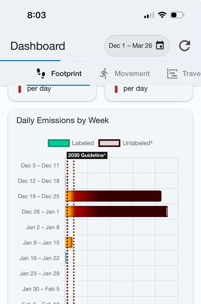 Graph of emissions caused by travel with large amount due to air travel around holidays. 