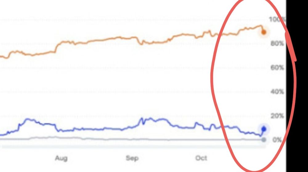 Close-up of the prediction market graph which shows a very slight change in odds, basically in line with noisy variations in the overall trend that still shows him as the overwhelming favorite to win