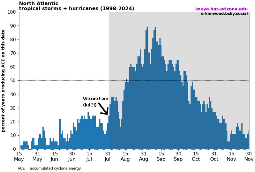 Bar chart showing the frequency of Atlantic tropical storm or hurricane activity broken down by day across 1988-2024. For a given day, the percent represents how many of those years had an active tropical storm or hurricane. For example, the percent is 19% on July 31, meaning only 19% of these years had an active storm on this date. This activity is computed via ACE, or accumulated cyclone energy, which is only calculated when a tropical storm or hurricane is active (thus excluding tropical depressions).