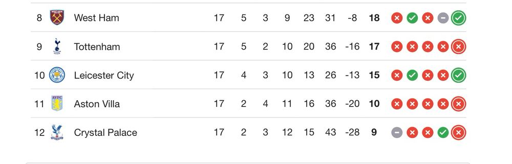 The screenshot showing the bottom five of the WSL table. West Ham on 18 points, Spurs on 17, Leicester 16, Villa 10 and Palace 9 after 17 games each.