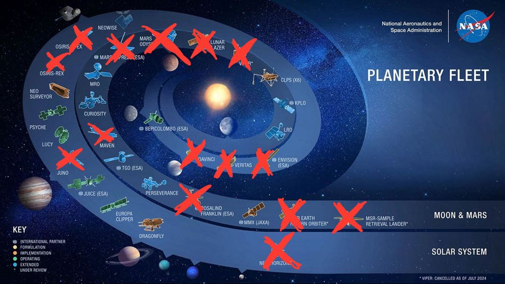 The NASA planetary science fleet chart. It shows two spirals with missions to Moon/Mars and the Solar System. I’ve crossed off all of the missions that will be cancelled in the president’s budget… and there are a lot of them.