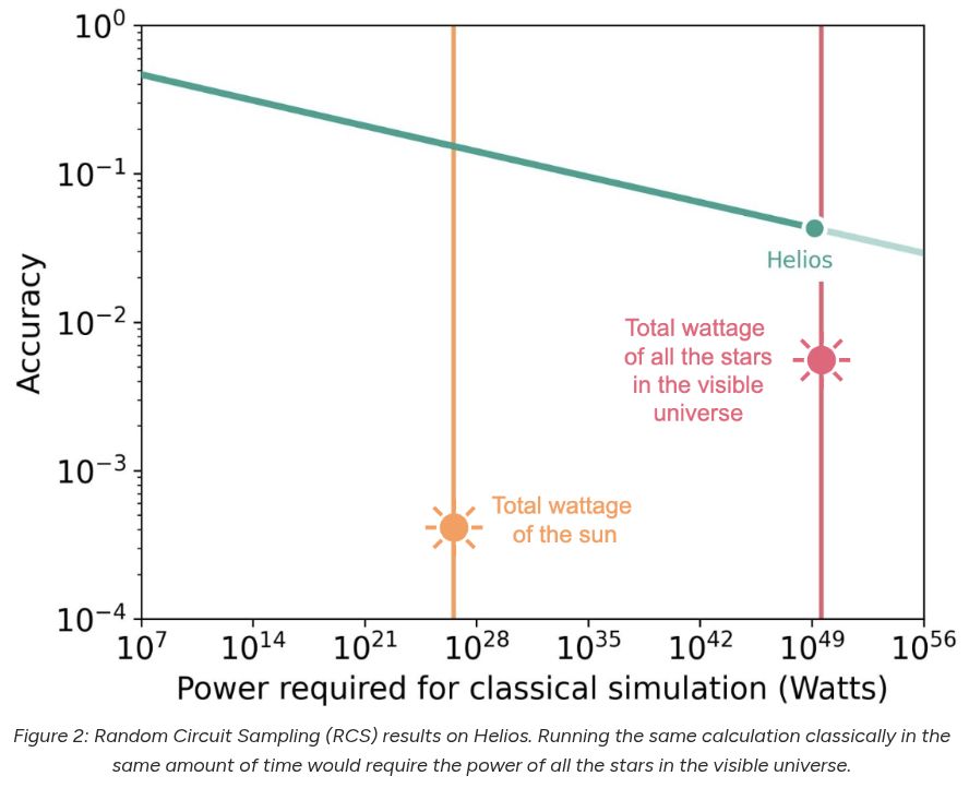 Figure 2: Random Circuit Sampling (RCS) results on Helios. Running the same calculation classically in the same amount of time would require the power of all the stars in the visible universe.