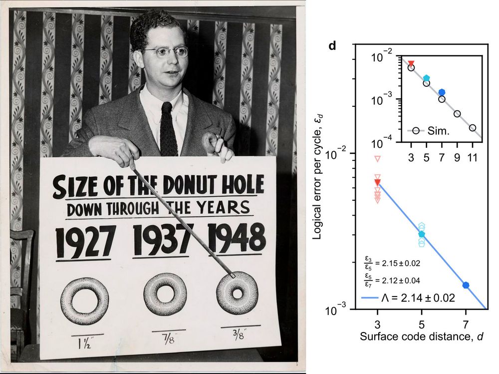 Historic photo of "size of the donut hole down through the years" vs a plot of the logical error per cycle vs distance from Google's latest paper.