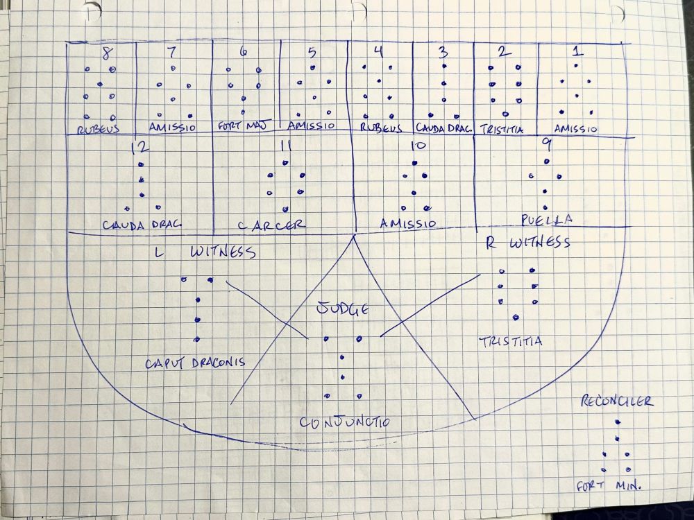 A geomantic shield chart. The first four figures, from right to left, top row, are the Four Mothers: Amissio, Tristitia, Cauda Draconis, and Rubeus. The resulting four figures, also called the Four Daughters, continue the top row from right to left: Amissio, Fortuna Major, Amissio, and Rubeus. The resulting four figures in the next row, from right to left, are Puella, Amissio, Carcer, and Cauda Draconis. 
The bottom of the shield chart shows the Right Witness as the figure Tristitia, and the Left Witness as Caput Draconis, resulting in the final figure of the Judge: Conjunctio.