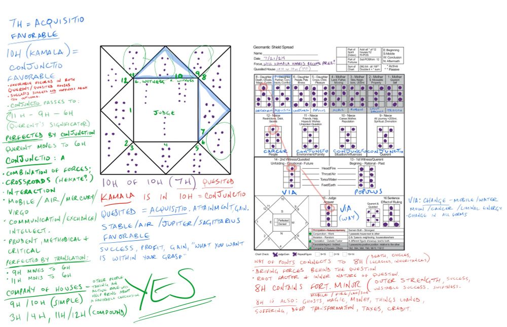 A geomantic divination chart for a third party. The question, “Will Kamala Harris become president?” was asked on 7/21/24. Kamala is represented by the figure in the 10th House, Conjunctio (Crossroads). 
Kamala’s ascension to power is represented by the figure in her 10th house (the 7th house on this chart), which is Acquisitio (Gain).
The chart is perfected by multiple factors, suggesting that she will indeed take office.