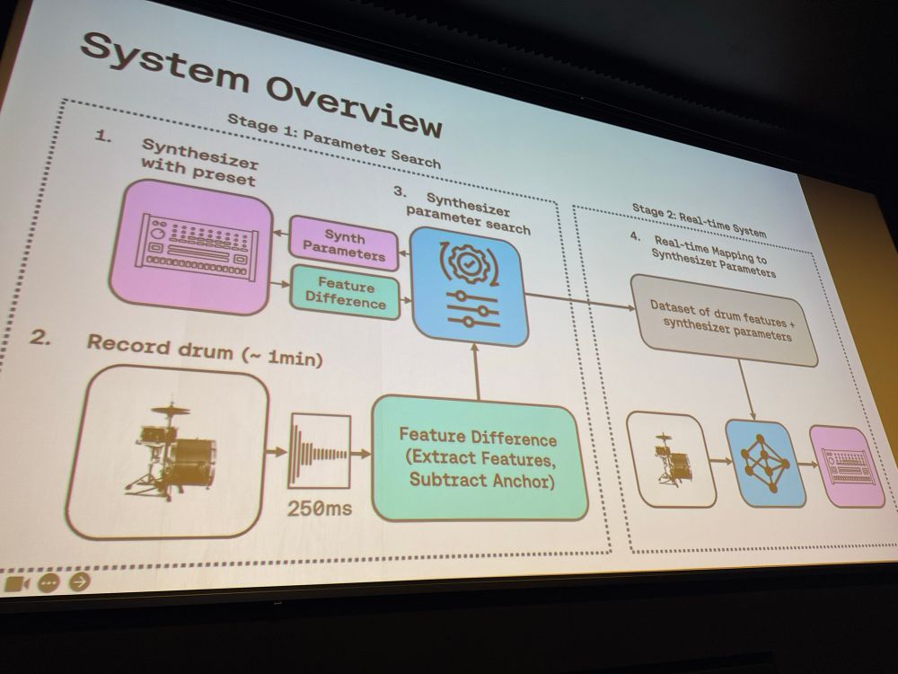 System overview diagram for a musical system