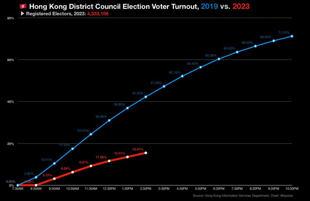Hong Kong District Council Election Voter Turnout, 2023

As of 2:30pm: 15.47%