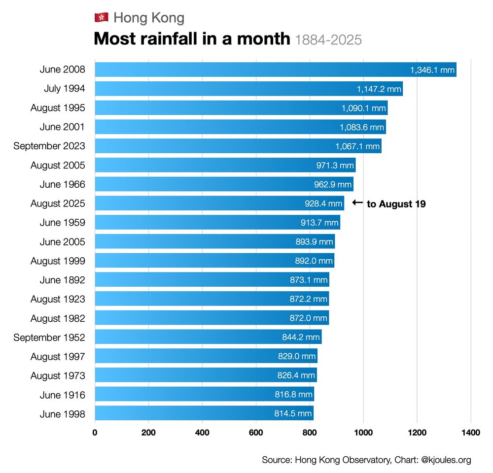 (Chart by @kjoules.org) Hong Kong, most rainfall in a month.
August 2025 is 8th all time and climbing, with 928.4mm as of August 19 23:59