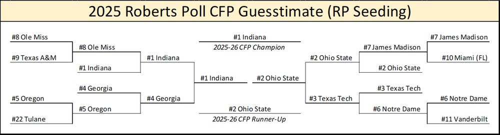 Roberts Poll approximation for how the CFP should be going down. That is, if the committee actually did their jobs.