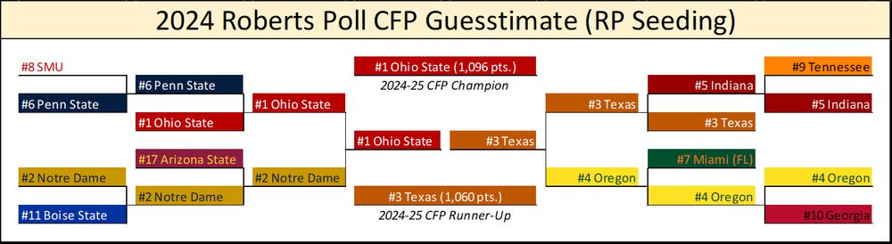 Tournament bracket using the seeding above.