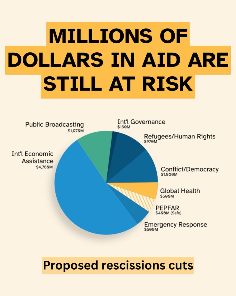A pie chart showing  millions of dollars still at risk in US rescissions package.  "Public Broadcasting
$1,070M
Int'l Governance
$160M
Refugees/Human Rights
$970M
Int'l Economic
Assistance
$4,760M
Conflict/Democracy
$1,000M
Global Health
$500M
PEPFAR
$400M (Safe)
Emergency Response
$500M
Proposed rescissions cuts"