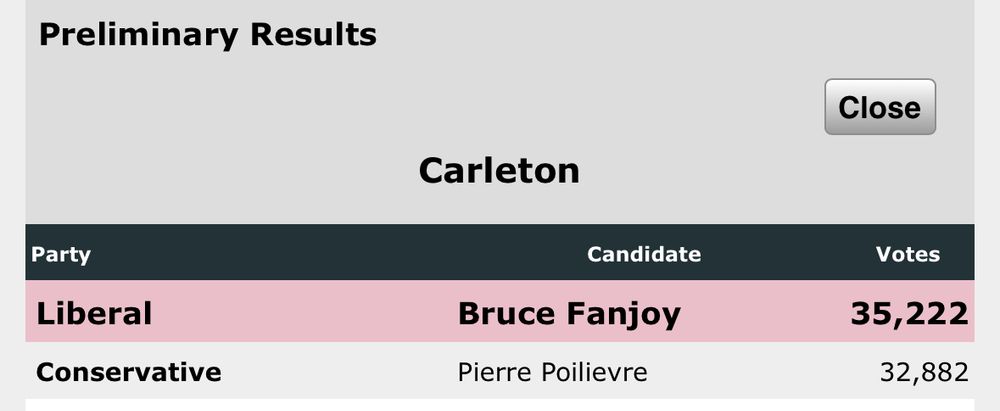 Preliminary Voting Results
Liberal, Bruce Fanjoy	 36,926
Conservative, Pierre Poilievre 34,605