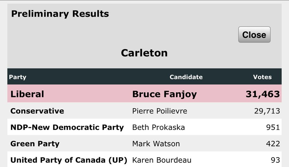 Screenshot of Elections Canada Preliminary Voting Results for Carleton

Results are in a table with three rows: Party, Candidate, Votes
Liberal, Bruce Fanjoy	, 31,463
Conservative,	Pierre Poilievre, 29,713
NDP-New Democratic Party, Beth Prokaska, 951
Green Party, Mark Watson, 422
