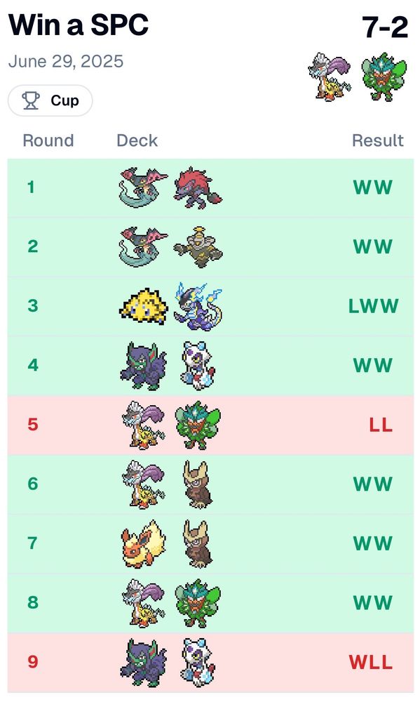 Round 1 VS Dragapult Zoroark: WW
Round 2 VS Dragapult Dusknoir: WW
Round 3 VS Joltik Box: LWW
Round 4 VS Grimmsnarl: WW
Round 5 VS Turbo Raging Bolt Ogerpon (coach): LL
Round 6 VS Raging Bolt Ogerpon Noctowl: WW
Top 8 VS Eevee Box: WW
Top 4 VS Turbo Raging Bolt Ogerpon (coach): WW
Finals VS Grimmsnarl: WLL