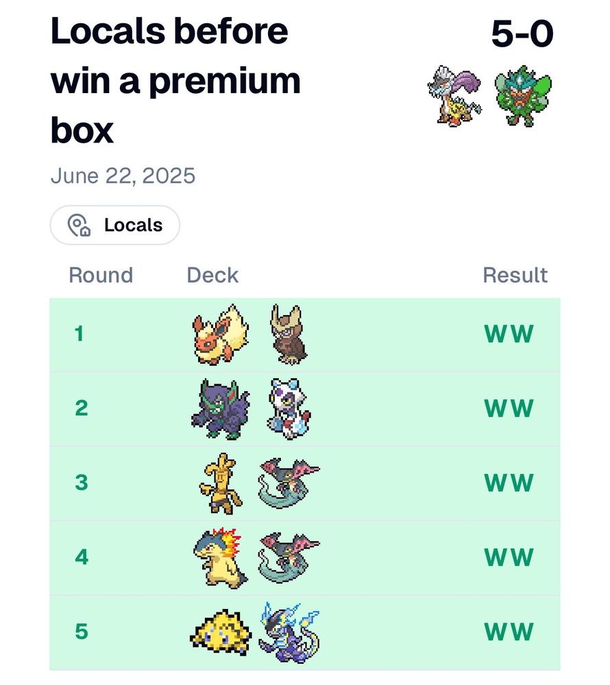 A list of my results during the tournament.
Tournament name: "Locals before win a premium box".
Win rate: 5 wins/0 losses/0 ties.
Round 1: Against Eevee box. Two wins.
Round 2: Against Grimmsnarl ex. Two wins.
Round 3: Against Gholdengo Dragapult. Two wins.
Round 4: Against Typhlosion Dragapult. Two wins.
Round 5: Against Joltik Box. Two wins.