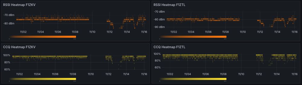 RSSI and CCQ heatmap showing strong signal fading before after the  link disruption.