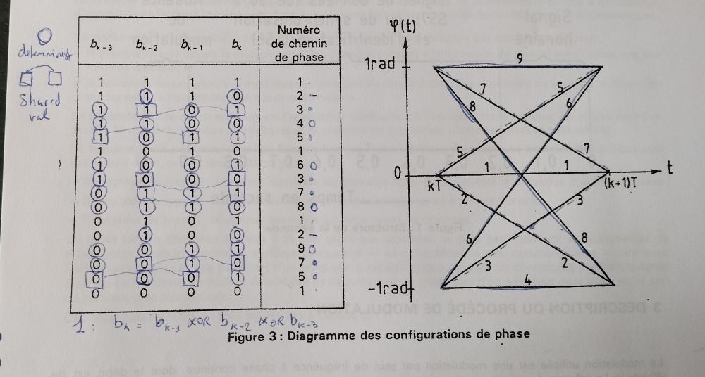 Phase path truth table, associated to a phase transition diagram.