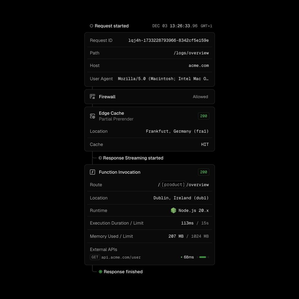 A request timeline interface showing the anatomy of an API request. The timeline displays key stages including request initiation, firewall check, edge cache status in Frankfurt, and function execution in Dublin. The interface includes detailed metrics like request ID, path, runtime environment, memory usage, and external API calls, with a successful 200 status code response.