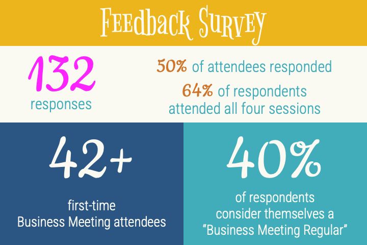 Feedback survey demographics: 132 responses, which is 50% of attendees; 64% of respondents attended all four sessions. 42 people reported they were first-time Business Meeting attendees. 40% of respondents consider themselves a "Business Meeting Regular."
