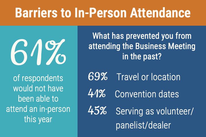 Barriers to In-Person Attendance: 61% of respondents would not have been able to attend an in-person meeting this year. When asked what has prevented them from attending the Business Meeting in past years (if that has ever been the case): 69% said inability to travel to Worldcon, 41% said a time conflict with the convention dates, and 45% said serving as a volunteer/panelist/dealer.

