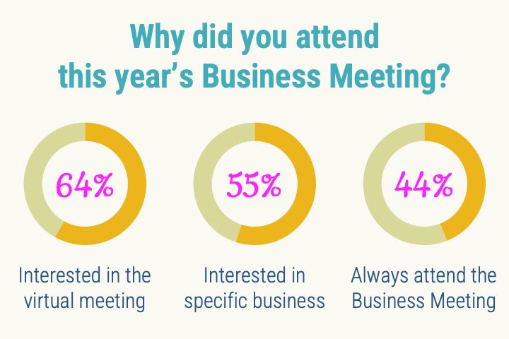 When asked "Why did you attend this year's Business Meeting" - 64% were interested in the virtual meeting, 55% were interested in a specific item or item(s) of business, 44% said they always attend the Business Meeting.
