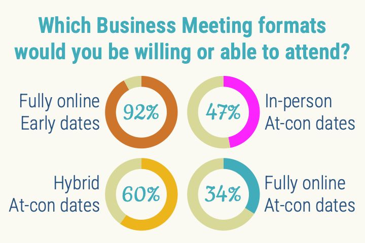 When asked which Business Meeting formats they would be willing or able to attend: 92% said they would attend a fully online meeting held on distributed dates prior to the main convention dates, 60% said they would attend a hybrid meeting during the main con dates, 47% said they would attend an in-person meeting during the main con dates, and 34% said they would attend a fully online meeting during the at-con dates.
