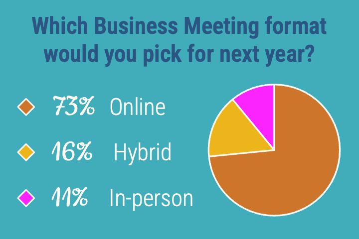 When asked to choose one format for the 2026 Business Meeting: 73% picked an online meeting held on distributed dates prior to the main convention dates, 16% picked a hybrid meeting, and 11% picked an in-person meeting.
