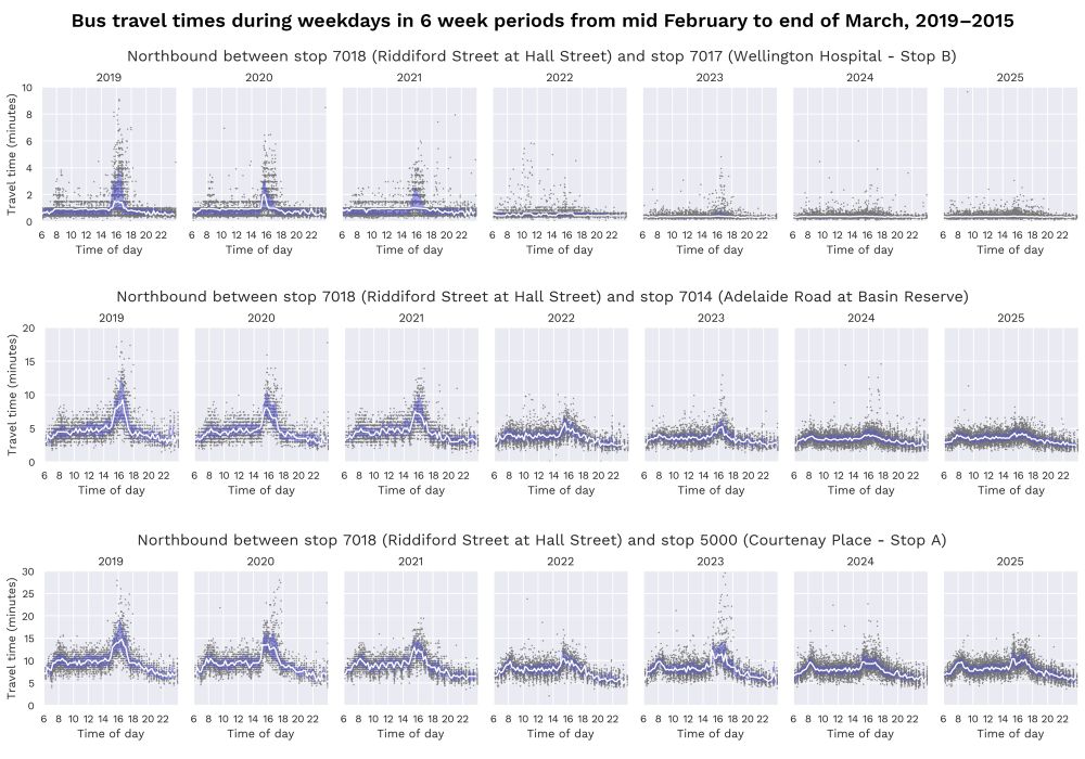 Graphic showing bus travel times on the Newtown to Courtenay Place corridor from 2019 to 2025, showing a signs and reduction in afternoon peak travel times. 