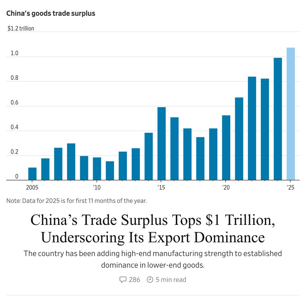 2005-2025 bar chart showing china's goods trade surplus climbing to over $1.0 billion

China’s Trade Surplus Tops $1 Trillion, Underscoring Its Export Dominance

The country has been adding high-end manufacturing strength to established dominance in lower-end goods.