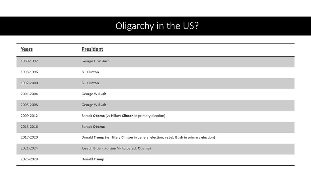 Lists of President names between 1989-2029. 
Bushes appear 4 times, including Jeb Bushes presidential run
Obamas appear 3 times, including reference to Biden as his VP
Clintons appear 4 times, including Hillary's 2008 run.
Trump appears twice.
Biden once.