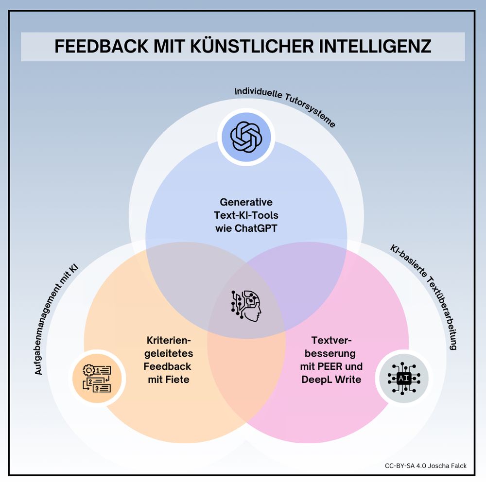 Grafik, die KI-basiertes Feedback in drei Bereichen unterscheidet. Individuelle Tutorsysteme, KI-basierte Textüberarbeitung und Aufgabenemanagement.