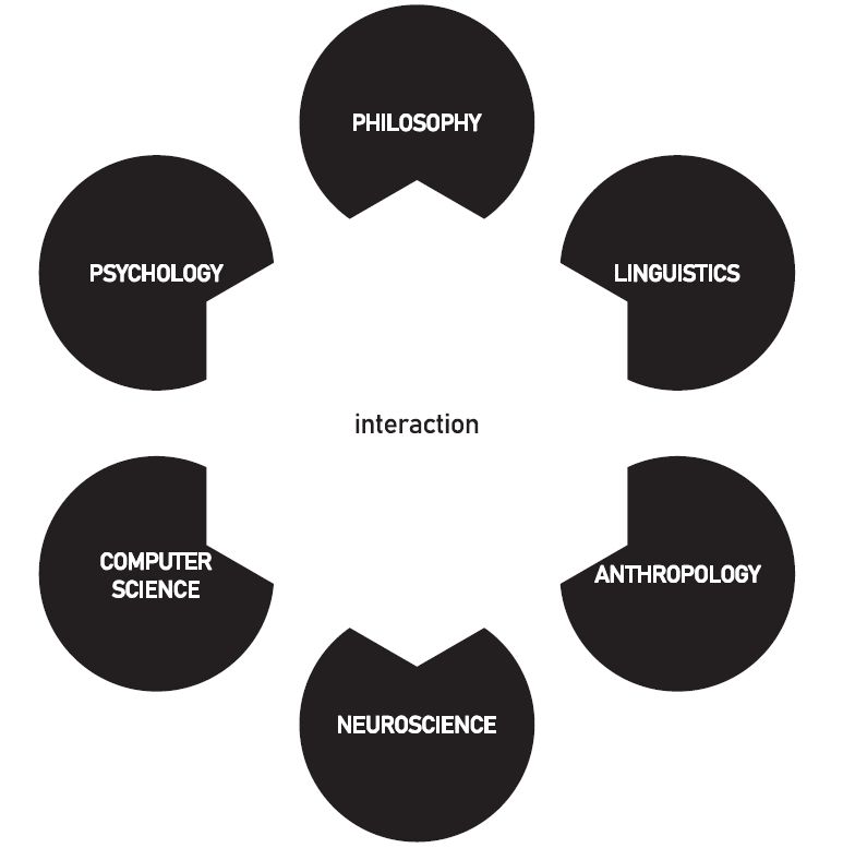 Six circles representing traditional cogsci disciplines with cutouts representing supposedly 'marginal' areas. When those areas are turned towards the center —towards interaction, their common focus— a hexagon becomes visible. The hexagon evokes one traditional representation of cognitive science as fields arranged in a hexagonal network diagram. Interaction is at the heart of cognitive science.