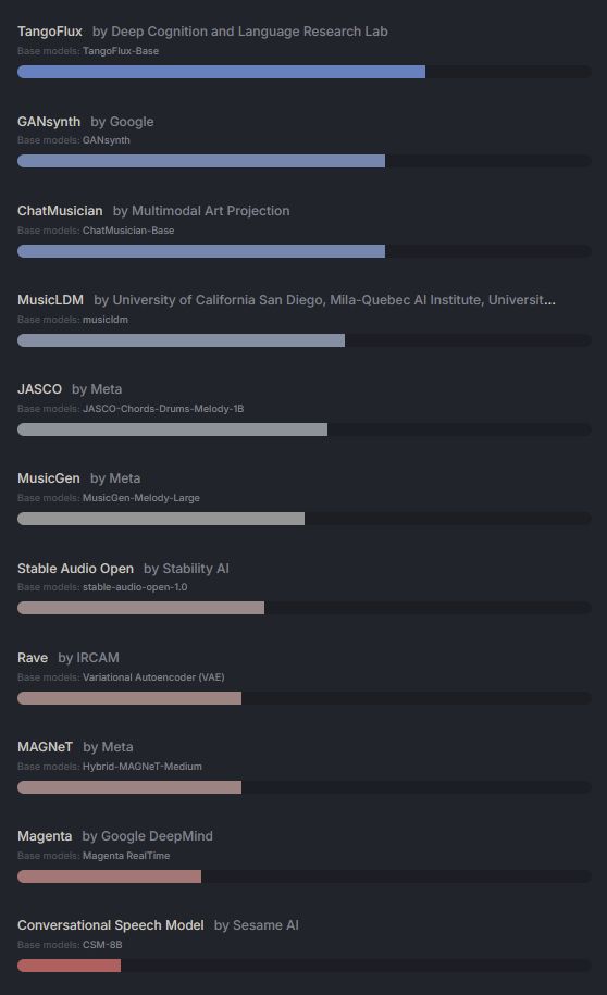 Ranking of >10 audio generative AI models by degree of openness