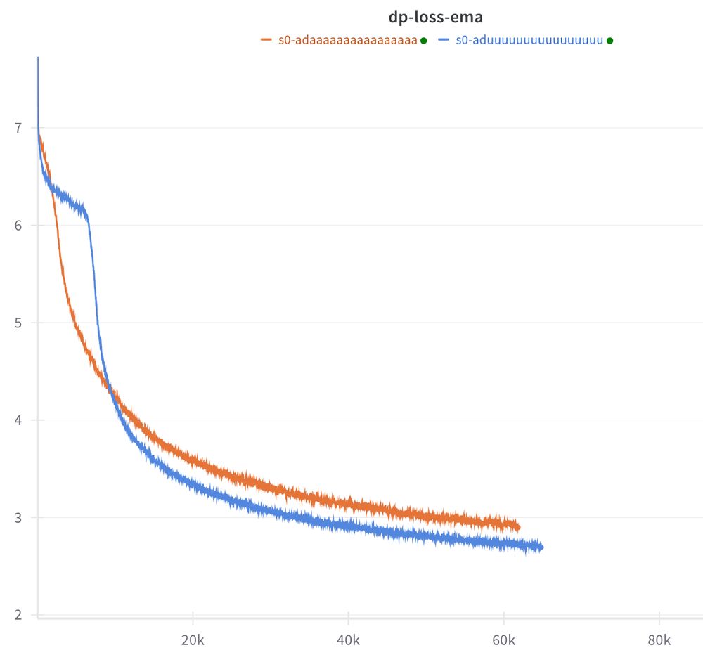 Two loss curves from a transformer training experiment. One, in blue, has a slight bump and a quick drop. The other, in orange, drops more directly, but ends up about 0.2 nats above the blue one.