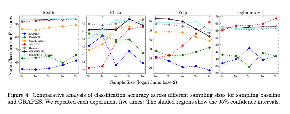Performance of samples vs sampling size showing that GRAPES generally performs well across sample sizes, while other samplers often show more variance across sample sizes. The caption reads Figure 4: Comparative analysis of classification accuracy across different sampling sizes for sampling baseline
and GRAPES. We repeated each experiment five times: The shaded regions show the 95% confidence intervals.