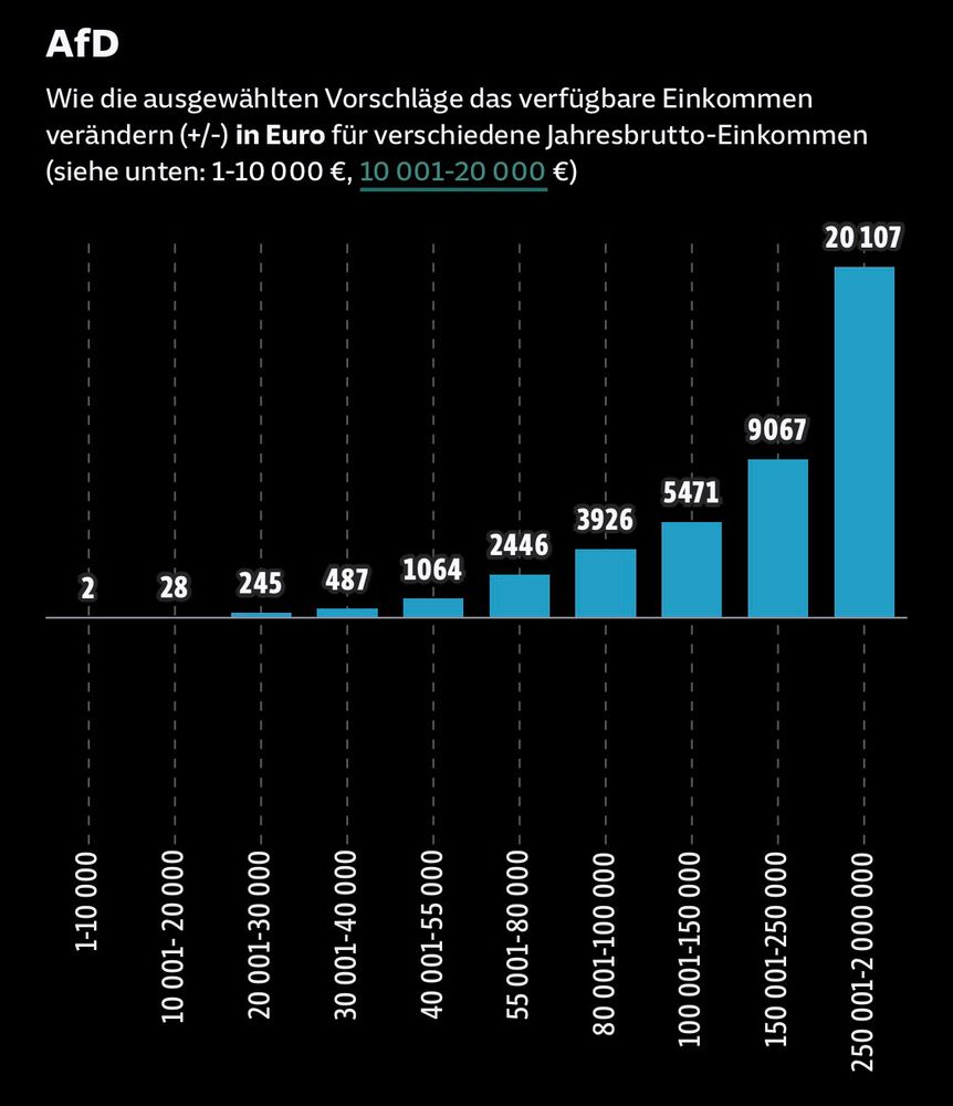 Einkommensentwicklung nach Programm der AfD